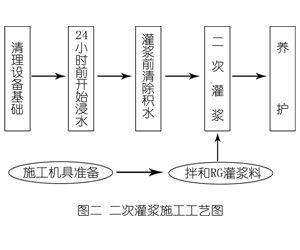 尼木灌浆料施工工艺—文字完整版